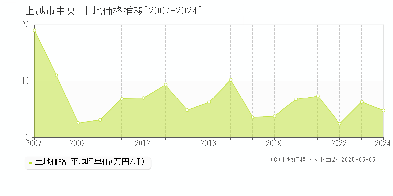 上越市中央の土地価格推移グラフ 