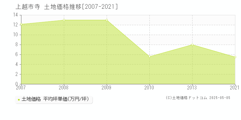 寺(上越市)の土地価格推移グラフ(坪単価)[2007-2021年]