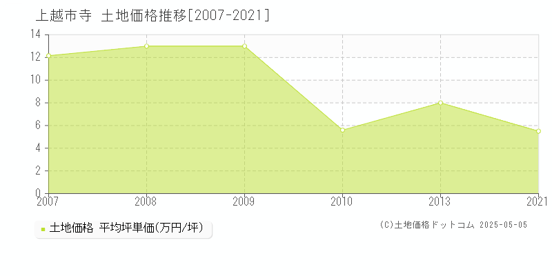 上越市寺の土地価格推移グラフ 