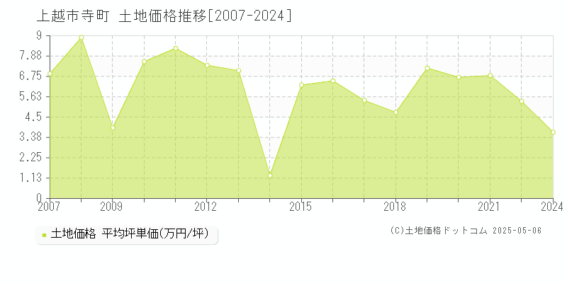 寺町(上越市)の土地価格推移グラフ(坪単価)[2007-2024年]