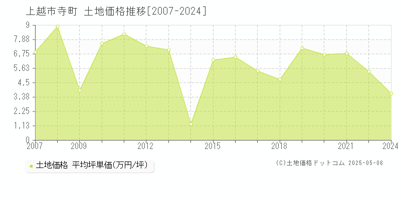 上越市寺町の土地価格推移グラフ 