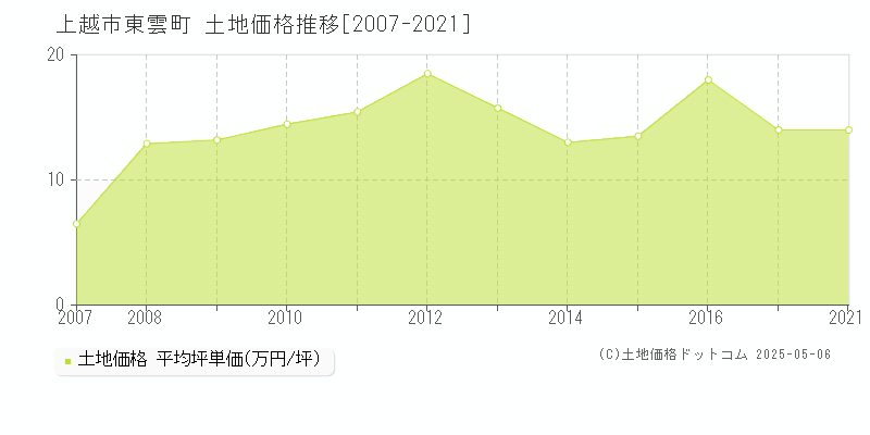 東雲町(上越市)の土地価格推移グラフ(坪単価)[2007-2021年]