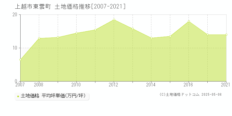 上越市東雲町の土地価格推移グラフ 