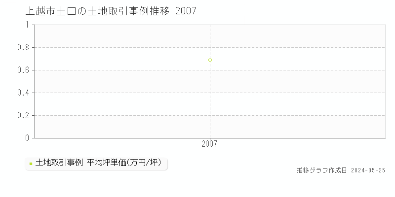 上越市土口の土地取引事例推移グラフ 