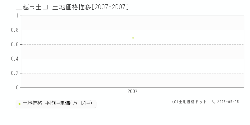 上越市土口の土地取引事例推移グラフ 