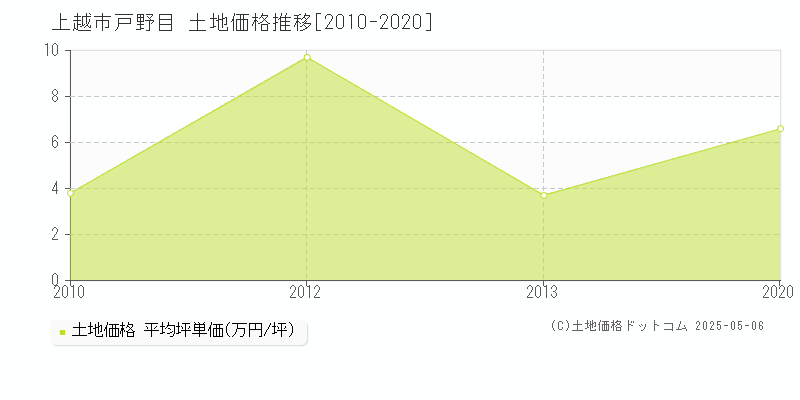戸野目(上越市)の土地価格推移グラフ(坪単価)[2010-2020年]