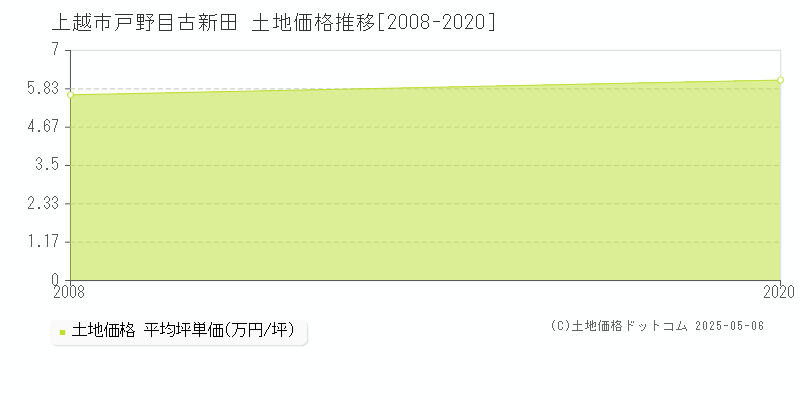 戸野目古新田(上越市)の土地価格推移グラフ(坪単価)[2008-2020年]