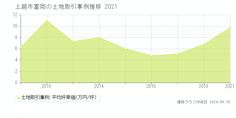 上越市富岡の土地価格推移グラフ 