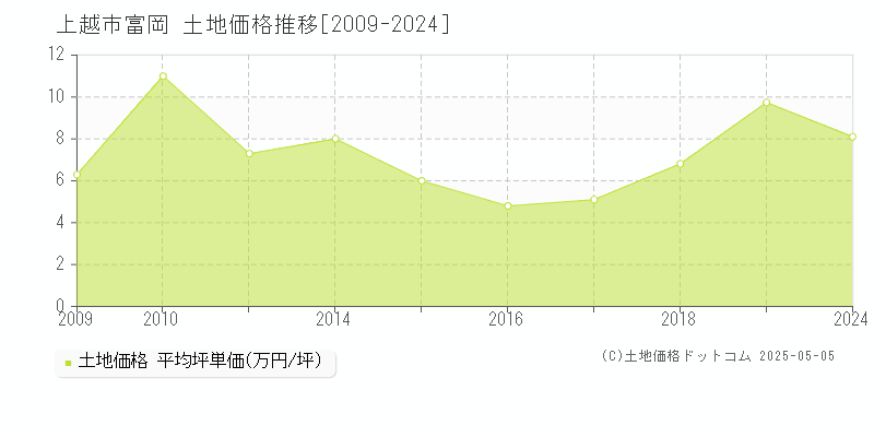 富岡(上越市)の土地価格推移グラフ(坪単価)[2009-2024年]