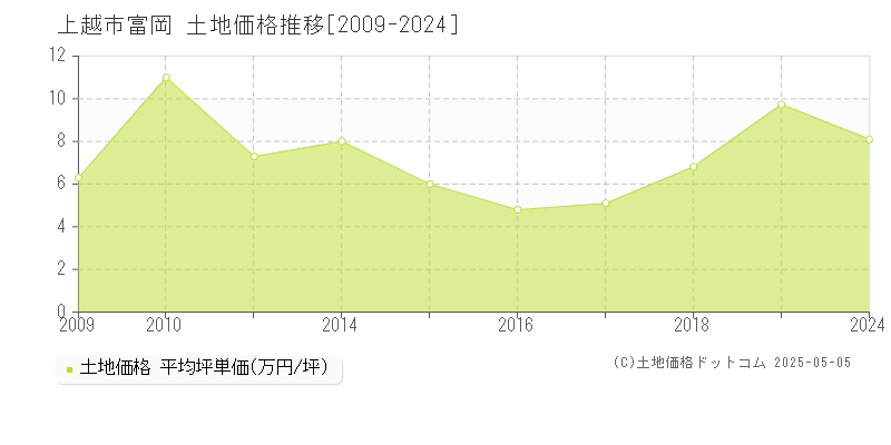 上越市富岡の土地価格推移グラフ 