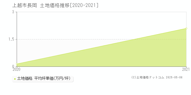 長岡(上越市)の土地価格推移グラフ(坪単価)[2020-2021年]