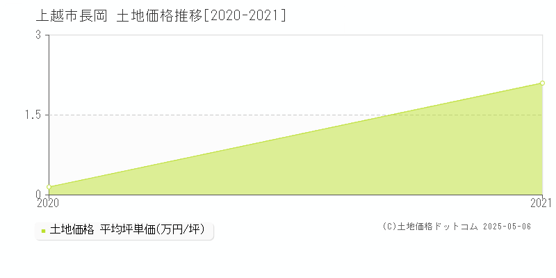 上越市長岡の土地価格推移グラフ 