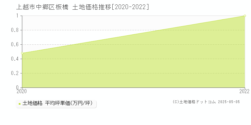 中郷区板橋(上越市)の土地価格推移グラフ(坪単価)[2020-2022年]