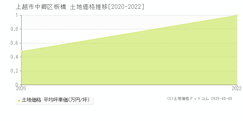 上越市中郷区板橋の土地価格推移グラフ 