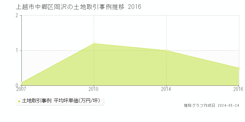 上越市中郷区岡沢の土地取引事例推移グラフ 