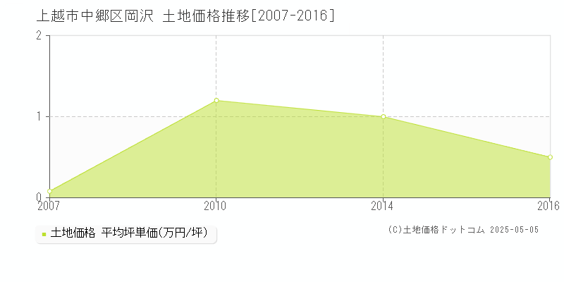 中郷区岡沢(上越市)の土地価格推移グラフ(坪単価)[2007-2016年]