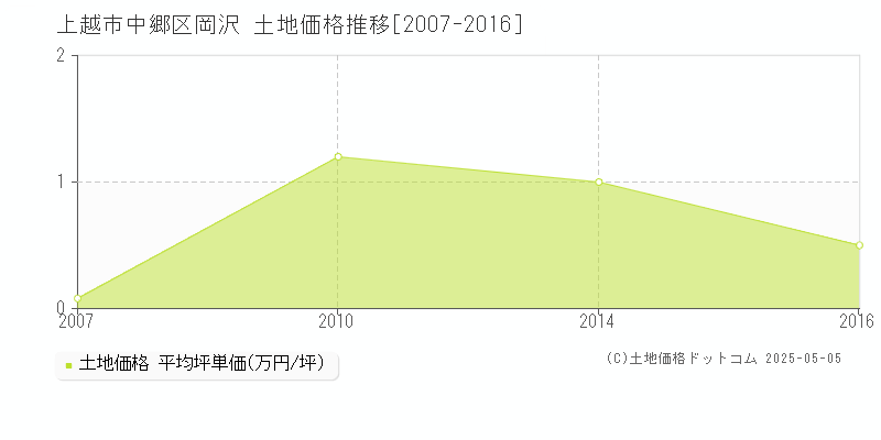 上越市中郷区岡沢の土地取引事例推移グラフ 