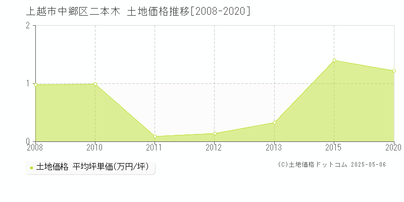 中郷区二本木(上越市)の土地価格推移グラフ(坪単価)[2008-2020年]