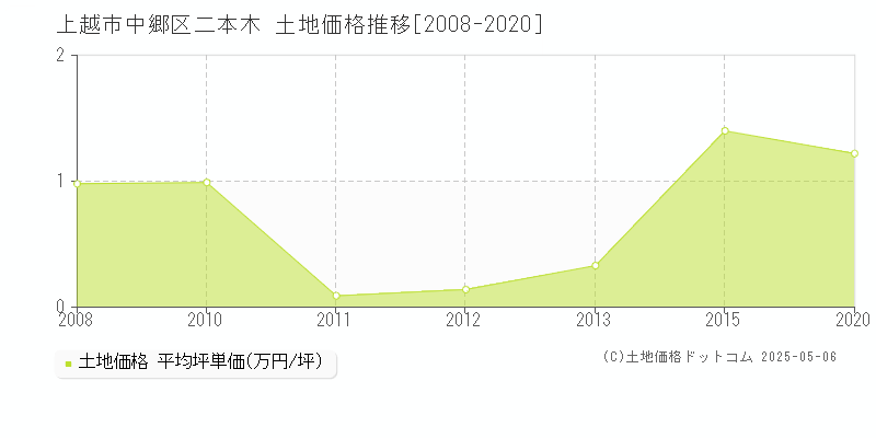 上越市中郷区二本木の土地価格推移グラフ 