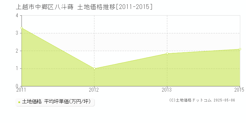 中郷区八斗蒔(上越市)の土地価格推移グラフ(坪単価)[2011-2015年]