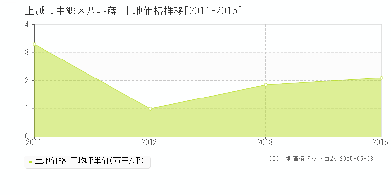 上越市中郷区八斗蒔の土地価格推移グラフ 