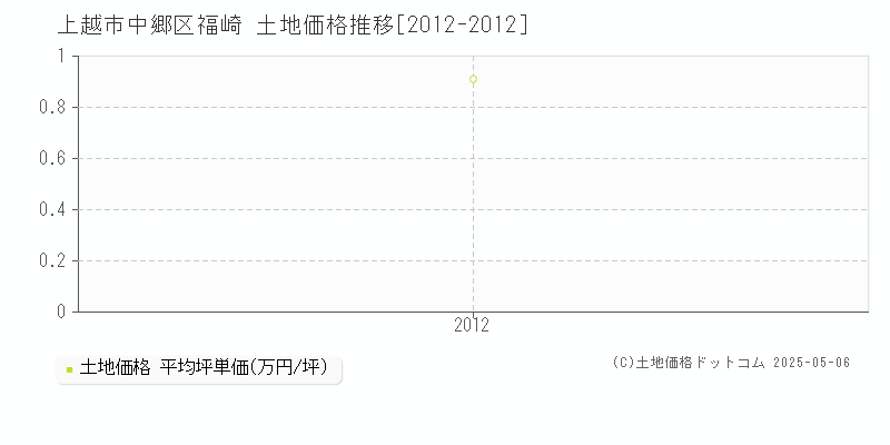 中郷区福崎(上越市)の土地価格推移グラフ(坪単価)[2012-2012年]