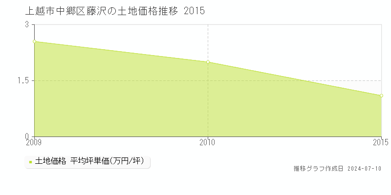 上越市中郷区藤沢の土地価格推移グラフ 