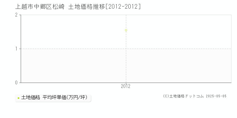 中郷区松崎(上越市)の土地価格推移グラフ(坪単価)[2012-2012年]