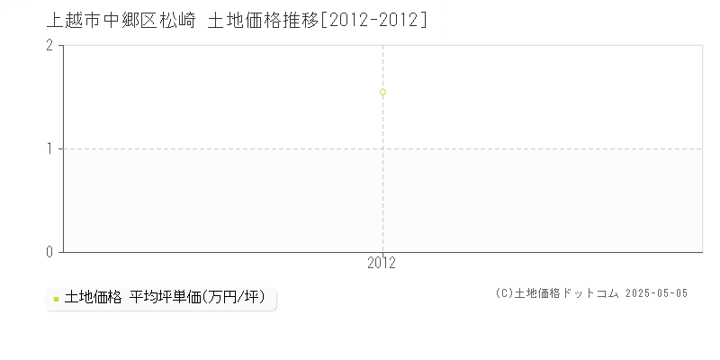 上越市中郷区松崎の土地取引事例推移グラフ 