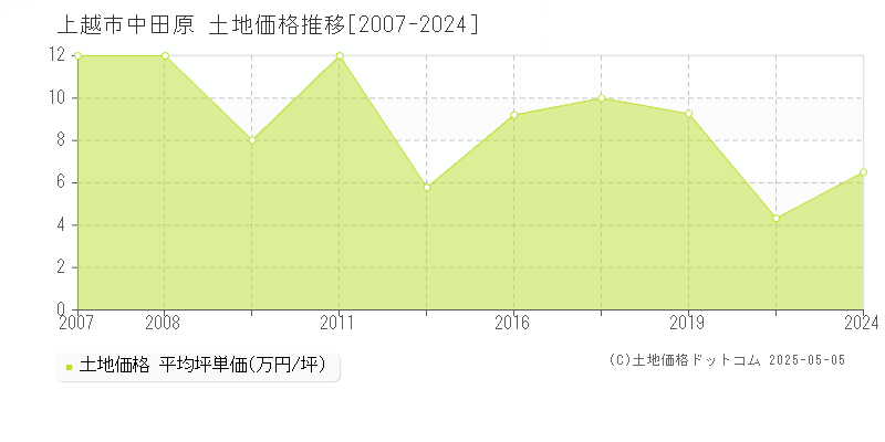 中田原(上越市)の土地価格推移グラフ(坪単価)[2007-2024年]