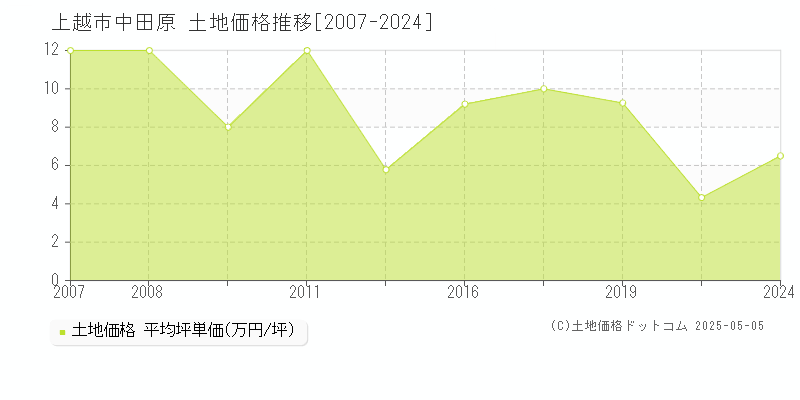 上越市中田原の土地取引事例推移グラフ 