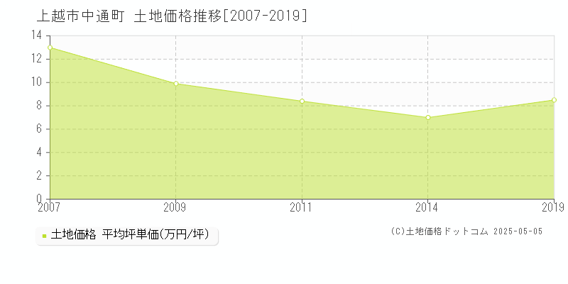 中通町(上越市)の土地価格推移グラフ(坪単価)[2007-2019年]