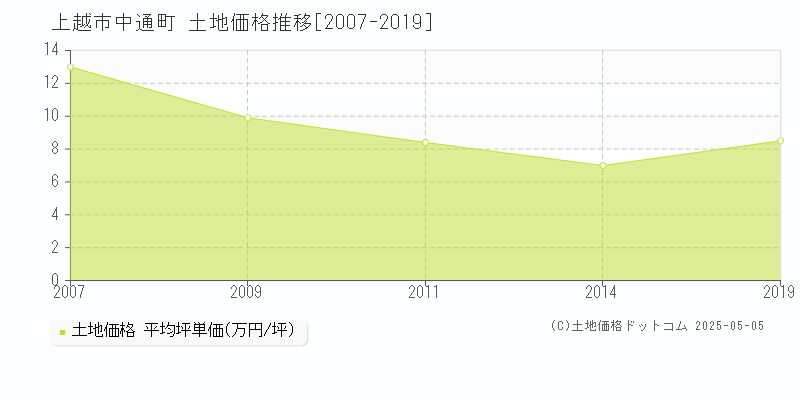 上越市中通町の土地価格推移グラフ 