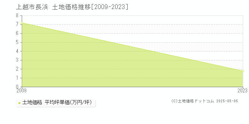 長浜(上越市)の土地価格推移グラフ(坪単価)[2009-2023年]