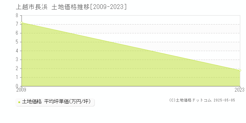 上越市長浜の土地取引事例推移グラフ 