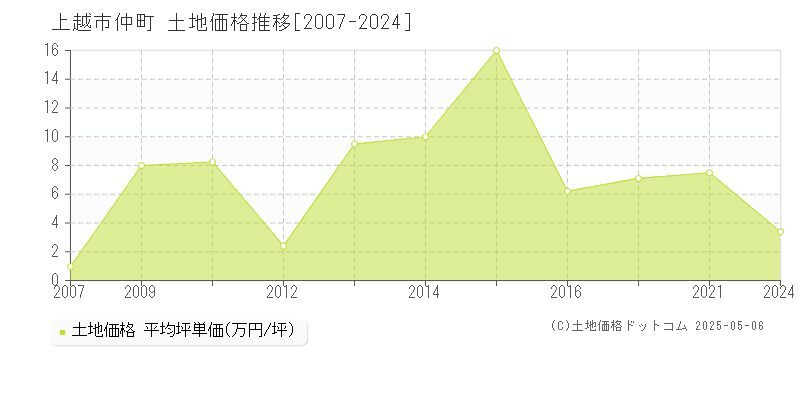 仲町(上越市)の土地価格推移グラフ(坪単価)[2007-2024年]