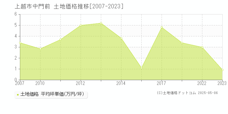 中門前(上越市)の土地価格推移グラフ(坪単価)[2007-2023年]