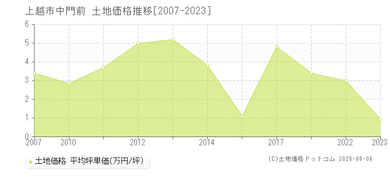 上越市中門前の土地価格推移グラフ 