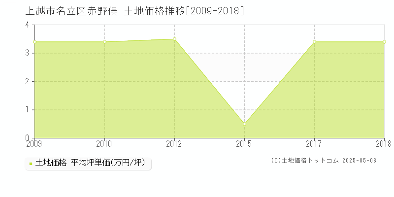 名立区赤野俣(上越市)の土地価格推移グラフ(坪単価)[2009-2018年]