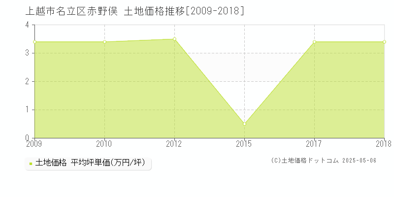 上越市名立区赤野俣の土地価格推移グラフ 