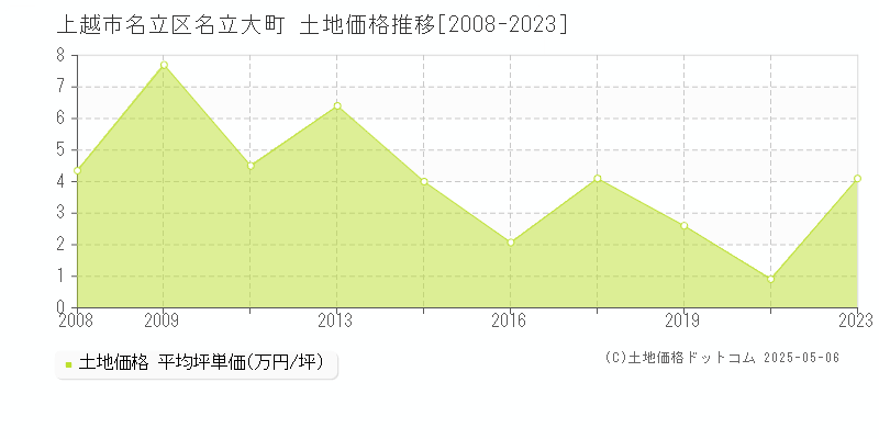 名立区名立大町(上越市)の土地価格推移グラフ(坪単価)[2008-2023年]