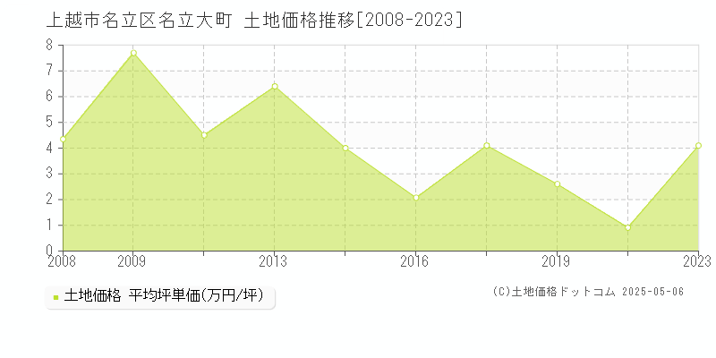 上越市名立区名立大町の土地価格推移グラフ 