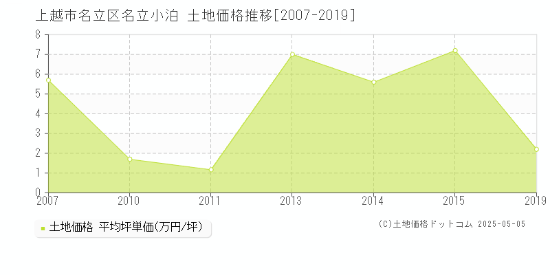 名立区名立小泊(上越市)の土地価格推移グラフ(坪単価)[2007-2019年]