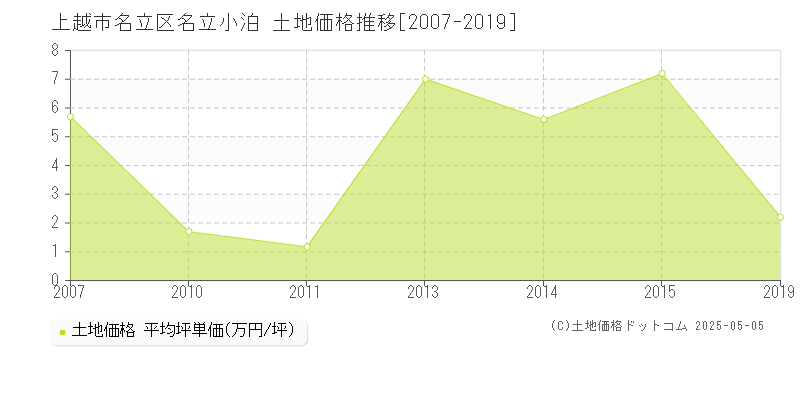 上越市名立区名立小泊の土地価格推移グラフ 