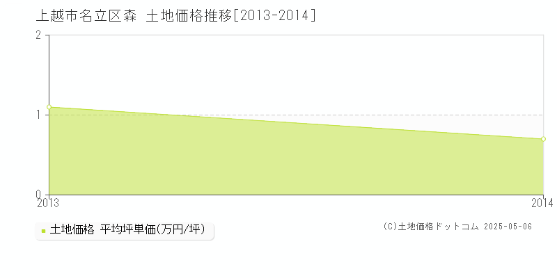 名立区森(上越市)の土地価格推移グラフ(坪単価)[2013-2014年]