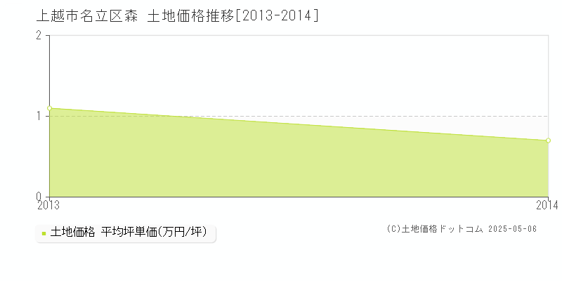 上越市名立区森の土地価格推移グラフ 