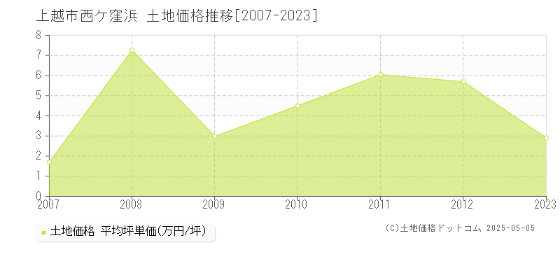 西ケ窪浜(上越市)の土地価格推移グラフ(坪単価)[2007-2023年]