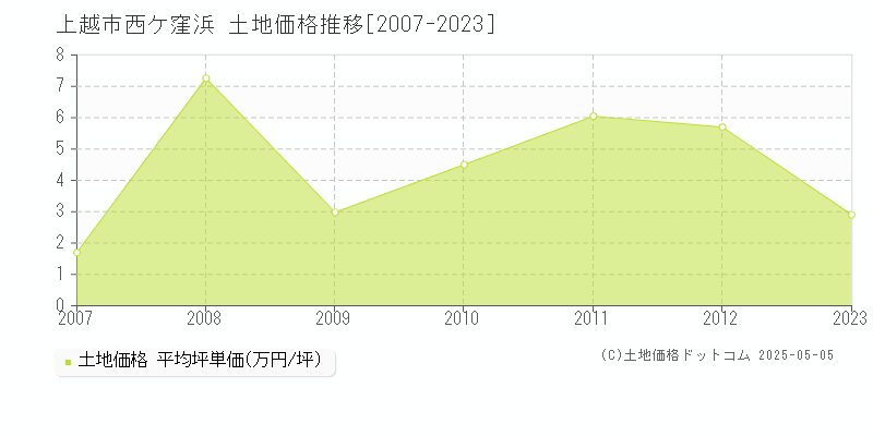 上越市西ケ窪浜の土地取引価格推移グラフ 