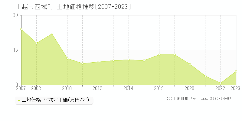 上越市西城町の土地価格推移グラフ 