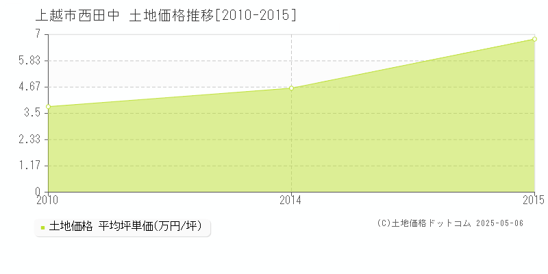 西田中(上越市)の土地価格推移グラフ(坪単価)[2010-2015年]